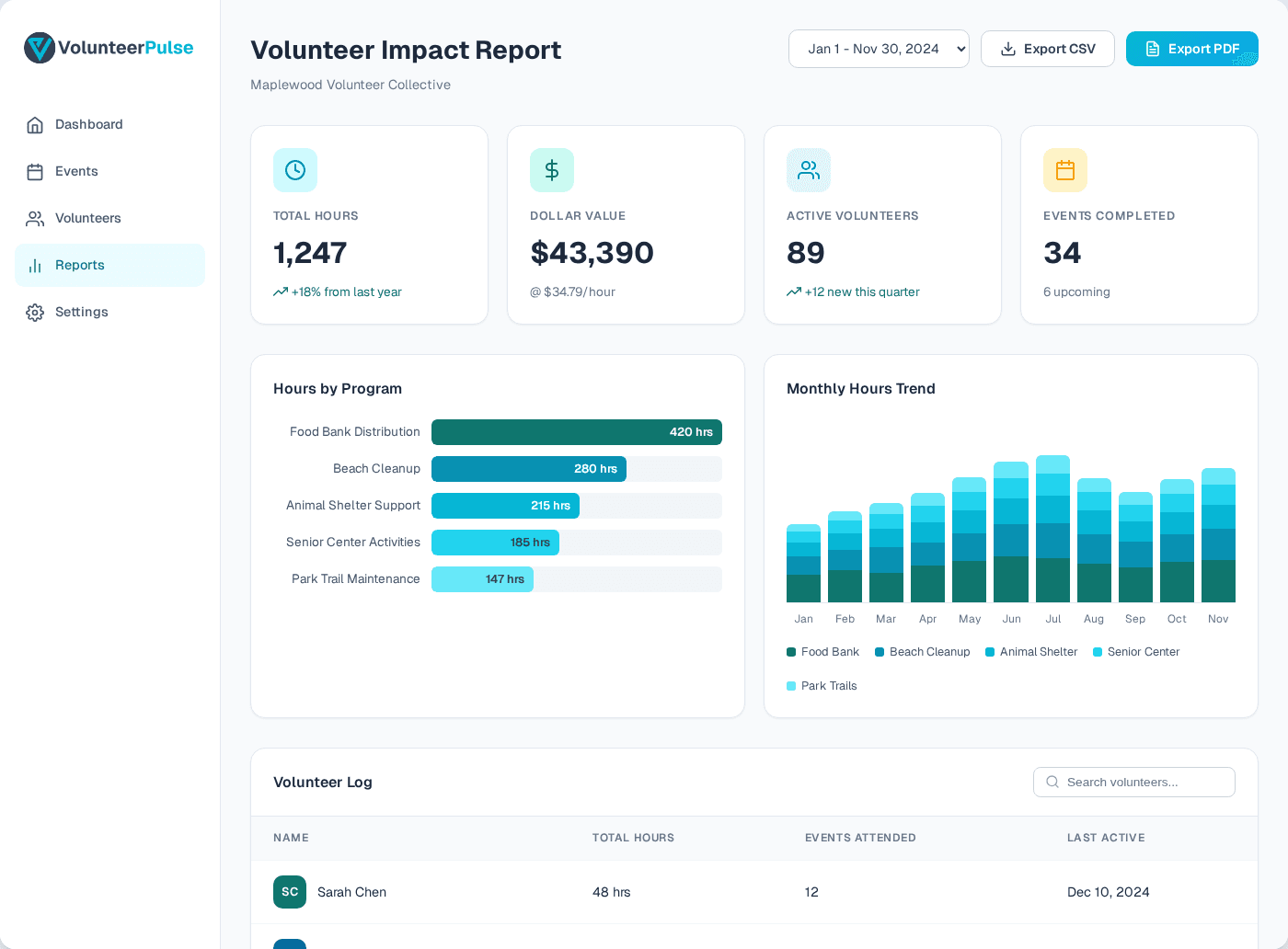VolunteerPulse impact report dashboard showing volunteer hours, dollar value, and program breakdowns